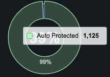 autoprotected